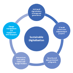 Sustainable Digitalisation graphic from the Forum on Tax Administration Secretariat.